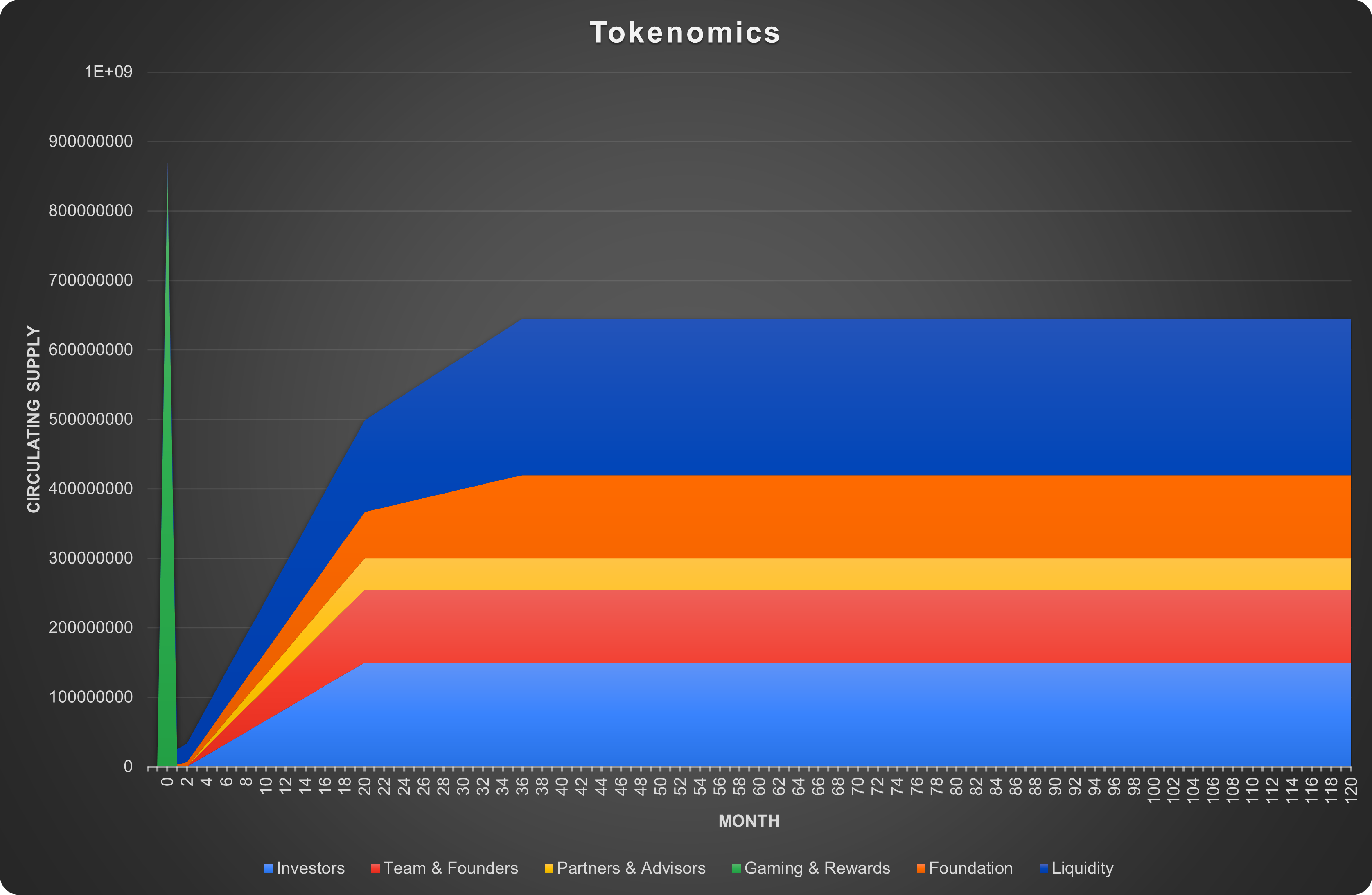 Token Release Schedule